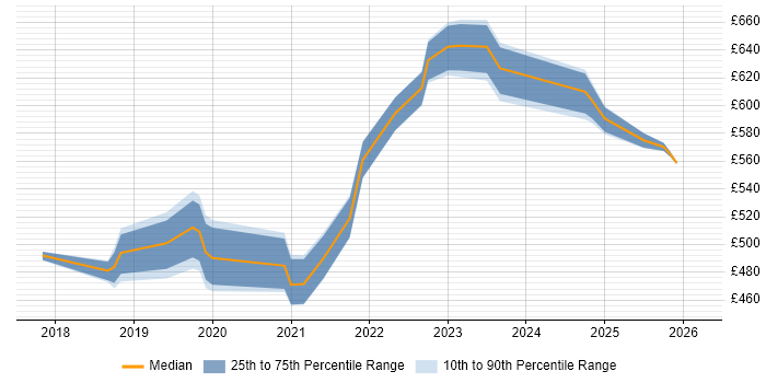 Contractor daily rate distribution trend for jobs in Somerset citing Infrastructure as Code