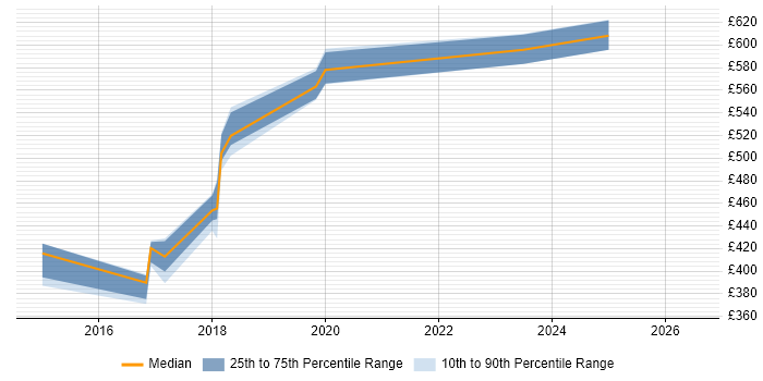 Contractor daily rate distribution trend for jobs in Somerset citing Infrastructure Automation