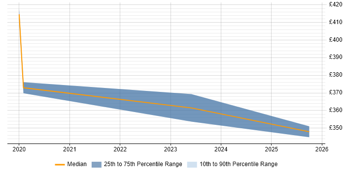 Contractor daily rate distribution trend for Infrastructure Security Engineer job vacancies in Somerset