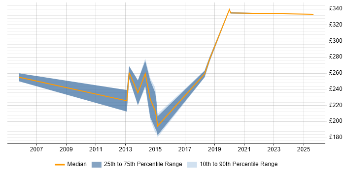Contractor daily rate distribution trend for Infrastructure Support Engineer job vacancies in Somerset