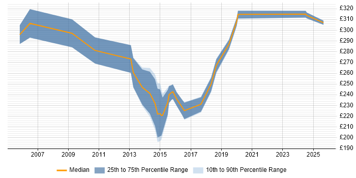 Contractor daily rate distribution trend for Infrastructure Support job vacancies in Somerset