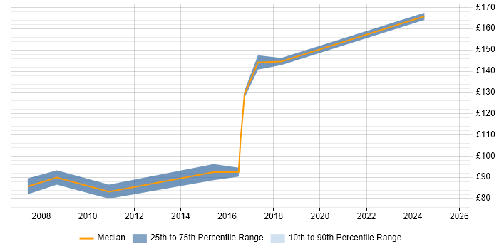 Contractor daily rate distribution trend for Installations Engineer job vacancies in Somerset