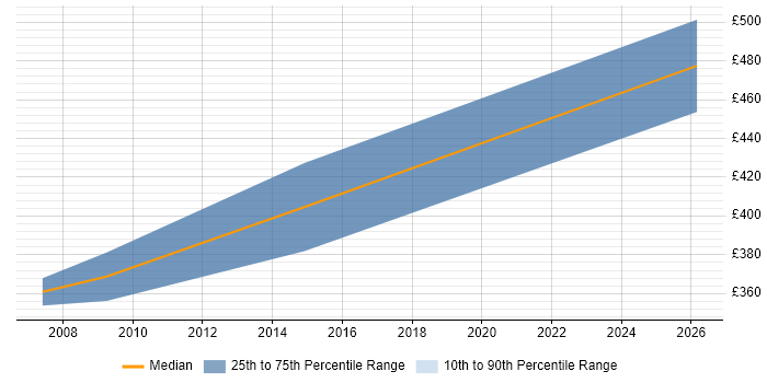 Contractor daily rate distribution trend for Integration Analyst job vacancies in Somerset