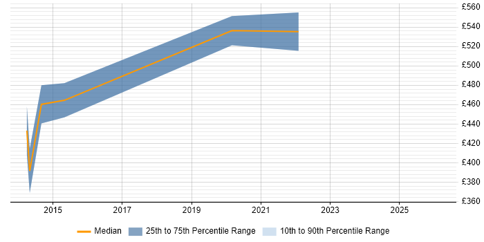 Contractor daily rate distribution trend for Integration Architect job vacancies in Somerset