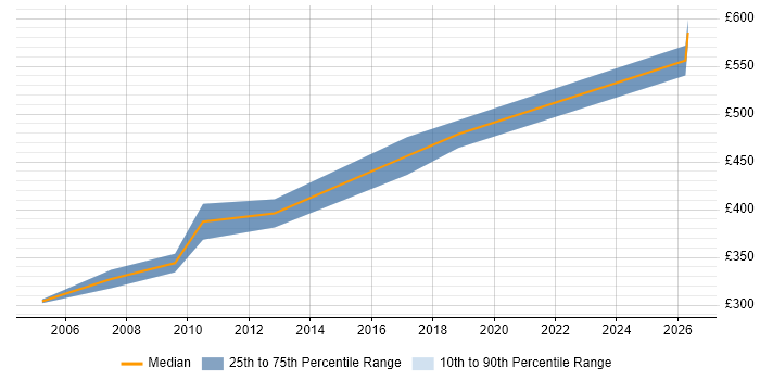 Contractor daily rate distribution trend for Integration Manager job vacancies in Somerset