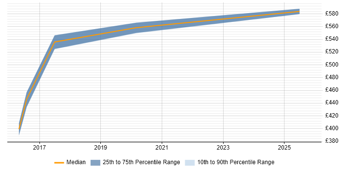 Contractor daily rate distribution trend for jobs in Somerset citing Integration Patterns