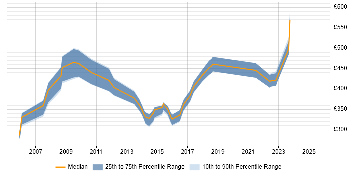 Contractor daily rate distribution trend for jobs in Somerset citing Integration Testing Contractor daily rate distribution trend for jobs in Somerset citing Integration Testing