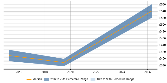 Contractor daily rate distribution trend for jobs in Somerset citing Intel