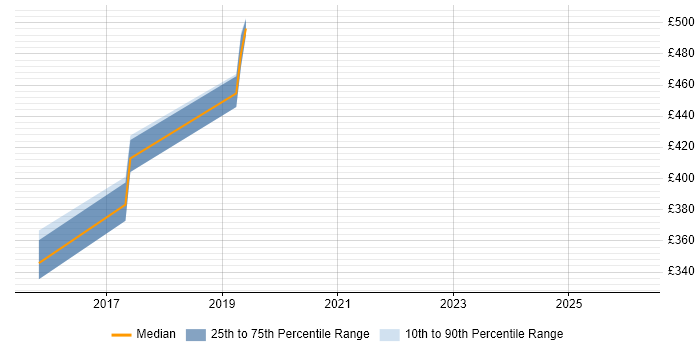 Contractor daily rate distribution trend for jobs in Somerset citing IntelliJ