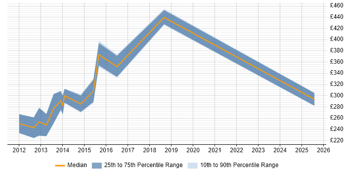Contractor daily rate distribution trend for jobs in Somerset citing iPad