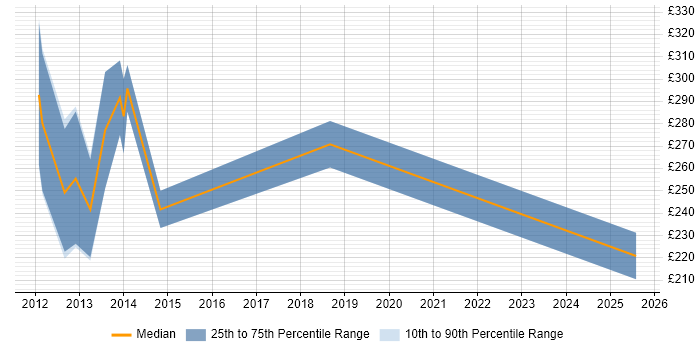 Contractor daily rate distribution trend for jobs in Somerset citing iPhone