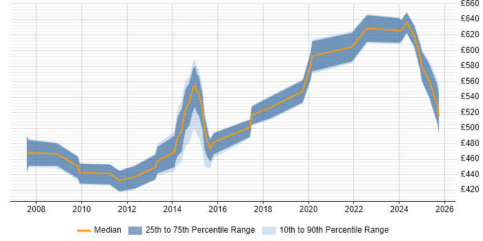 Contractor daily rate distribution trend for jobs in Somerset citing ISO/IEC 27001 Contractor daily rate distribution trend for jobs in Somerset citing ISO/IEC 27001
