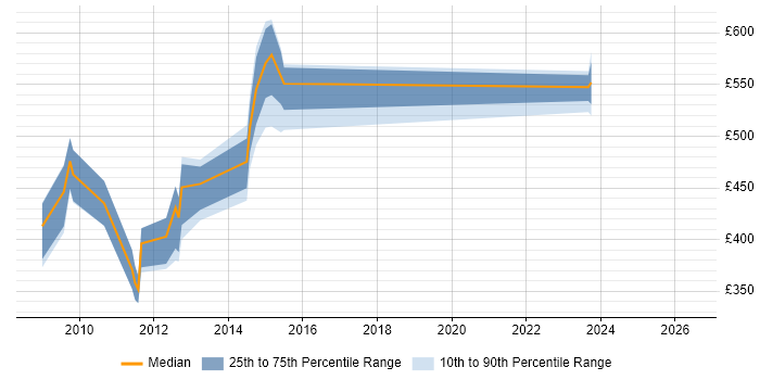 Contractor daily rate distribution trend for jobs in Somerset citing ISO 9000