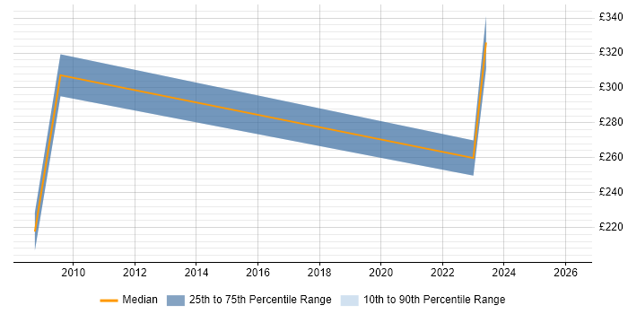 Contractor daily rate distribution trend for jobs in Somerset citing IT Asset Management