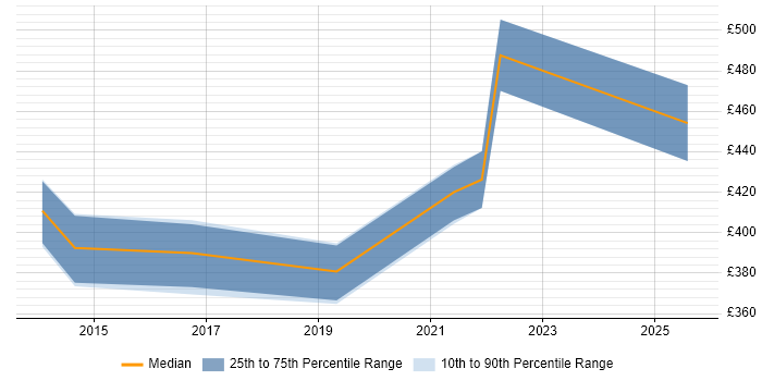Contractor daily rate distribution trend for IT Business Analyst job vacancies in Somerset
