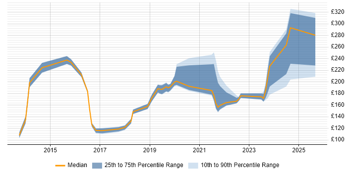 Contractor daily rate distribution trend for IT Engineer job vacancies in Somerset Contractor daily rate distribution trend for IT Engineer job vacancies in Somerset