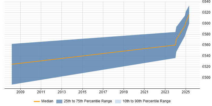 Contractor daily rate distribution trend for jobs in Somerset citing IT Governance