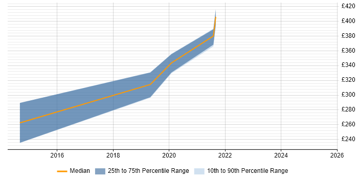Contractor daily rate distribution trend for IT Infrastructure Engineer job vacancies in Somerset Contractor daily rate distribution trend for IT Infrastructure Engineer job vacancies in Somerset