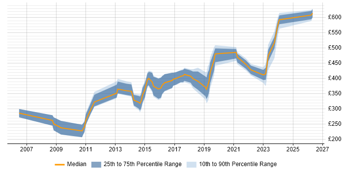 Contractor daily rate distribution trend for IT Manager job vacancies in Somerset