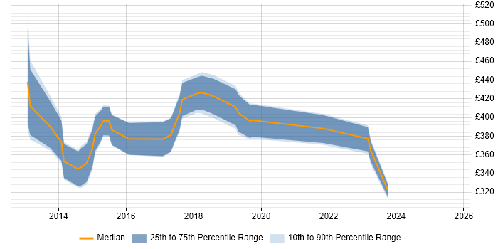 Contractor daily rate distribution trend for IT Project Manager job vacancies in Somerset