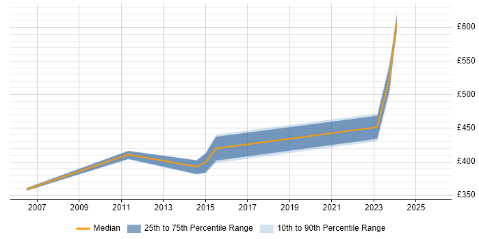 Contractor daily rate distribution trend for IT Services Manager job vacancies in Somerset