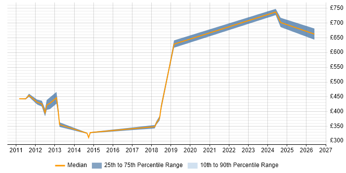 Contractor daily rate distribution trend for jobs in Somerset citing IT Strategy