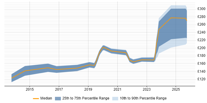 Contractor daily rate distribution trend for IT Support Engineer job vacancies in Somerset