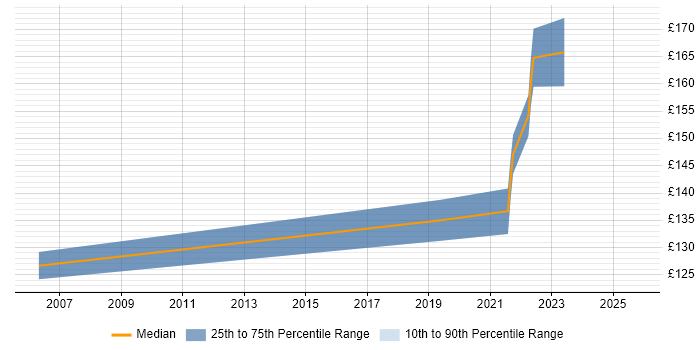 Contractor daily rate distribution trend for IT Support Technician job vacancies in Somerset Contractor daily rate distribution trend for IT Support Technician job vacancies in Somerset