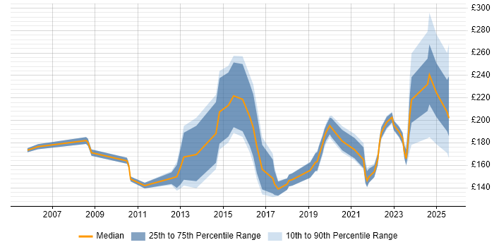 Contractor daily rate distribution trend for IT Support job vacancies in Somerset Contractor daily rate distribution trend for IT Support job vacancies in Somerset