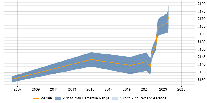 Contractor daily rate distribution trend for IT Technician job vacancies in Somerset