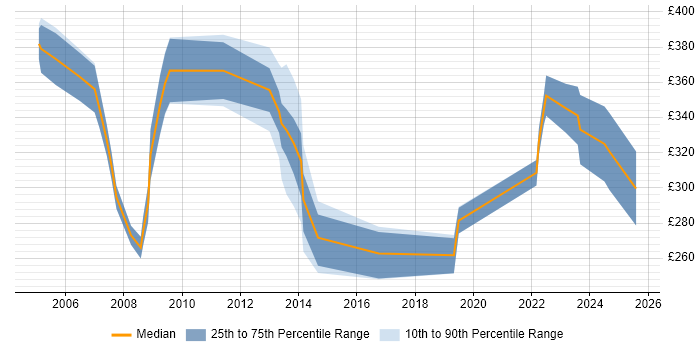 Contractor daily rate distribution trend for jobs in Somerset citing ITIL Certification Contractor daily rate distribution trend for jobs in Somerset citing ITIL Certification