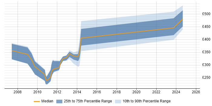 Contractor daily rate distribution trend for jobs in Somerset citing ITIL Foundation Certificate