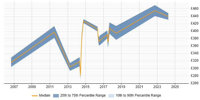 Contractor daily rate distribution trend for Java Software Engineer job vacancies in Somerset