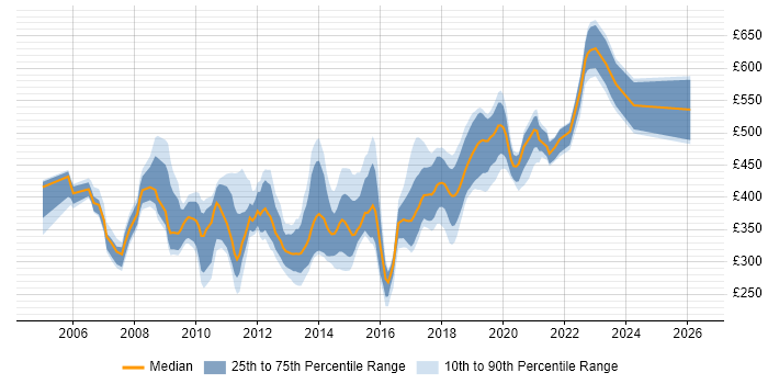 Contractor daily rate distribution trend for jobs in Somerset citing Java