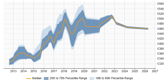 Contractor daily rate distribution trend for jobs in Somerset citing Jenkins