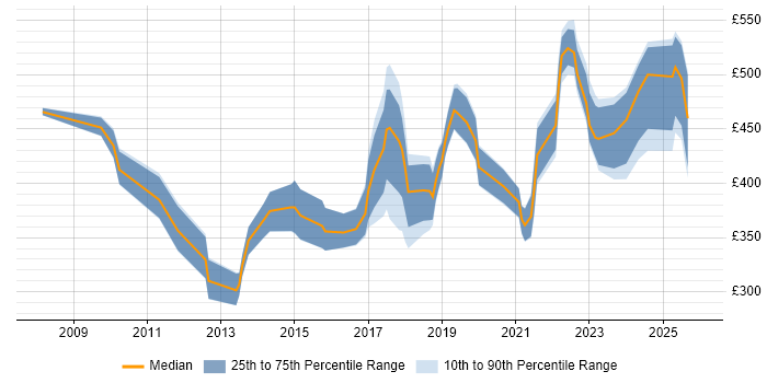 Contractor daily rate distribution trend for jobs in Somerset citing JIRA