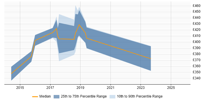 Contractor daily rate distribution trend for jobs in Somerset citing JMeter