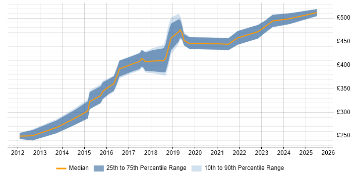 Contractor daily rate distribution trend for jobs in Somerset citing JSON