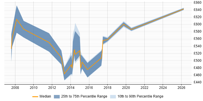 Contractor daily rate distribution trend for jobs in Somerset citing JSP 440