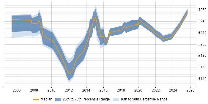 Contractor daily rate distribution trend for Junior job vacancies in Somerset