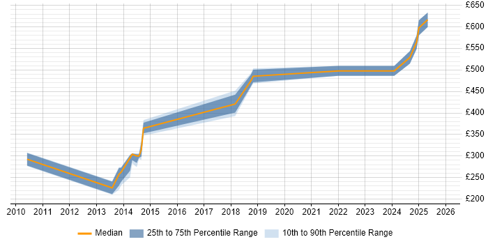 Contractor daily rate distribution trend for jobs in Somerset citing Juniper