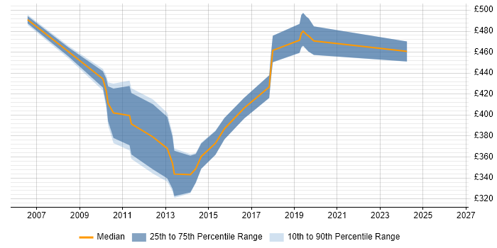 Contractor daily rate distribution trend for jobs in Somerset citing JUnit