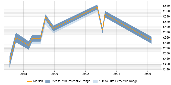 Contractor daily rate distribution trend for jobs in Somerset citing Kafka