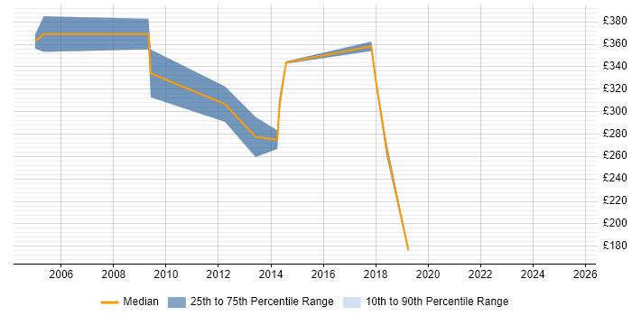 Contractor daily rate distribution trend for jobs in Somerset citing Kalman Filter Contractor daily rate distribution trend for jobs in Somerset citing Kalman Filter