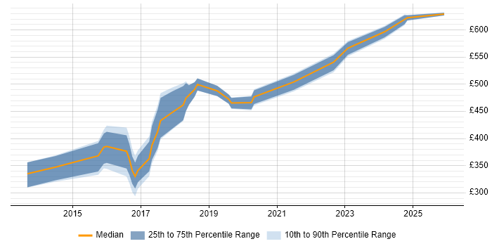 Contractor daily rate distribution trend for jobs in Somerset citing Kanban