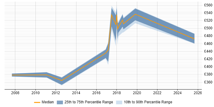 Contractor daily rate distribution trend for jobs in Somerset citing Kerberos