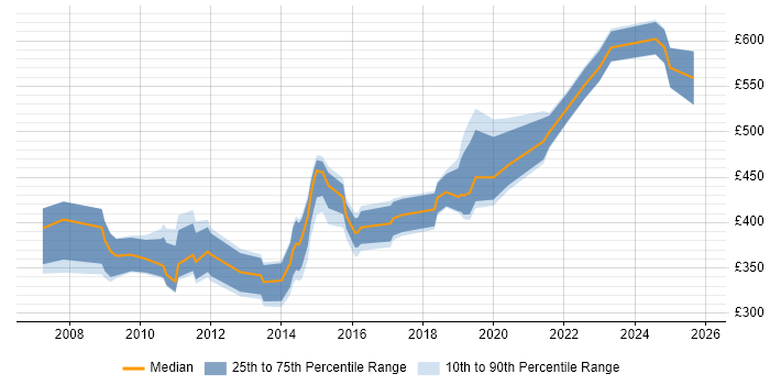Contractor daily rate distribution trend for jobs in Somerset citing Knowledge Transfer