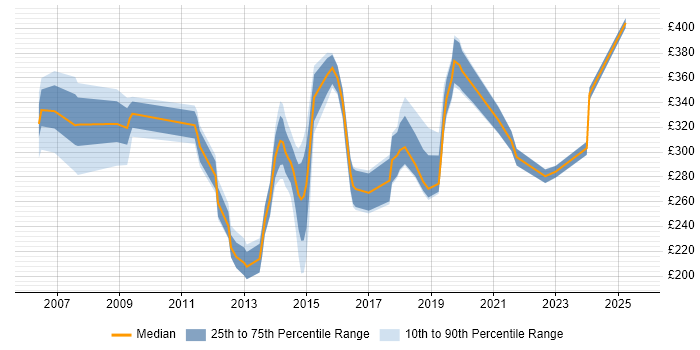 Contractor daily rate distribution trend for jobs in Somerset citing LAN Contractor daily rate distribution trend for jobs in Somerset citing LAN