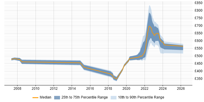 Contractor daily rate distribution trend for jobs in Somerset citing Law
