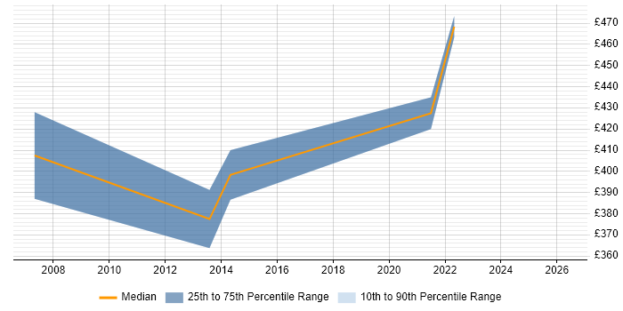 Contractor daily rate distribution trend for Lead Tester job vacancies in Somerset